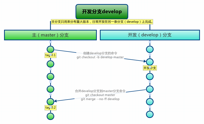 开发（develop）分支