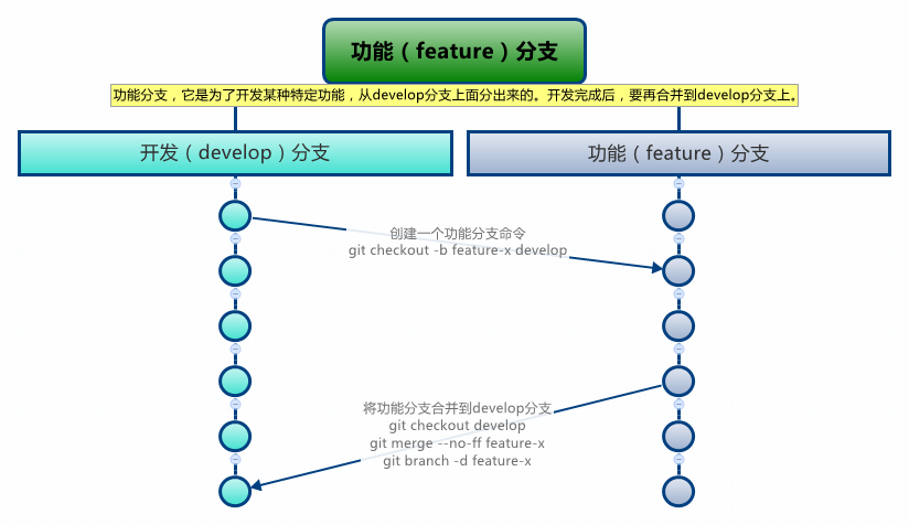 功能（feature）分支