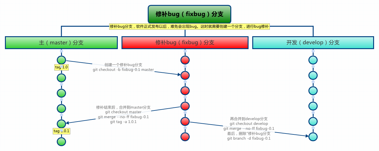 修补bug（fixbug）分支