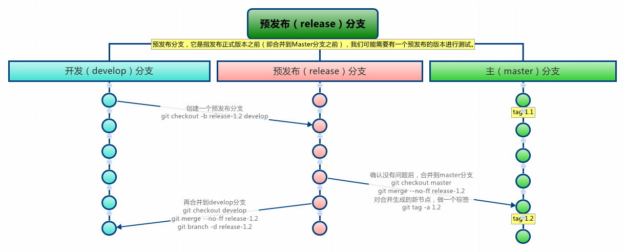 预发布（release）分支